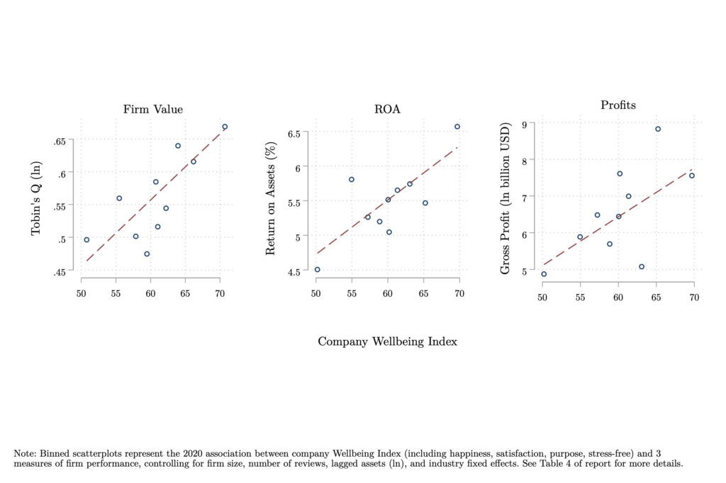 Scatterplot chart showing association between company Wellbeing Index and 3 measures of firm performance.