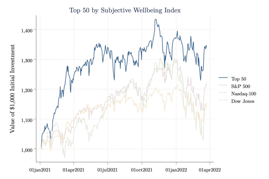 Chart of Top 50 by Subjective Wellbeing Index