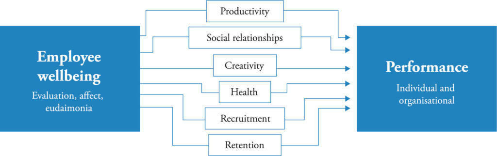 Pathways chart showing relationship between wellbeing and performance