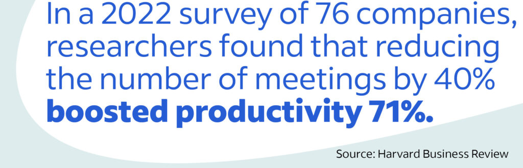 In a 2022 survey of 76 companies, researchers found that reducing the number of meetings by 40% boosted productivity 71%