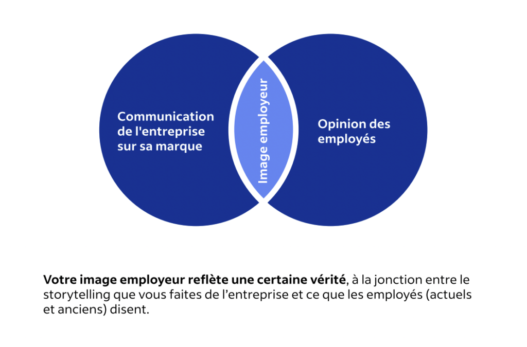 Votre image employeur refléte une certaine vérité, à la jonction enre le storytelling que vous faites de l'entreprise et ce que les employés (actuels et anciens) disent.
