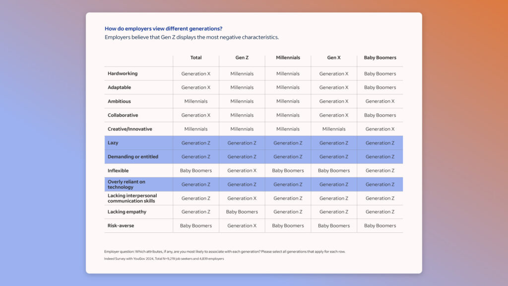A chart titled ‘How do employers view different generations?’ depicts a list of traits on the left axis (like hardworking, ambitious and creative) and generations on the top axis (Gen Z, millennials, Gen X and baby boomers). The chart shows that employers of all generations mainly associate negative traits, such as lacking interpersonal communication skills and being lazy, with Gen Z.