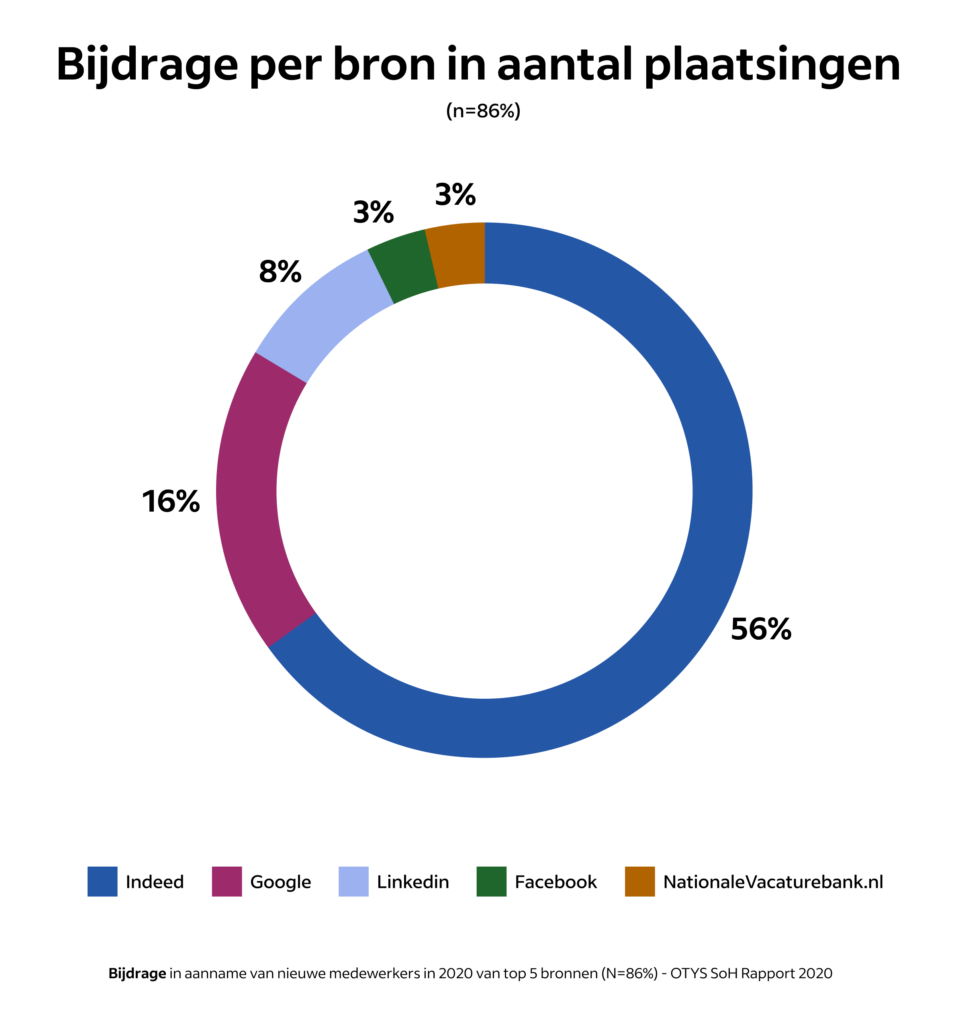 Diagram uit OTYS rapport