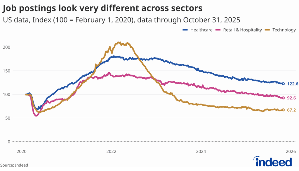Chart explaining how job postings look very different by sector