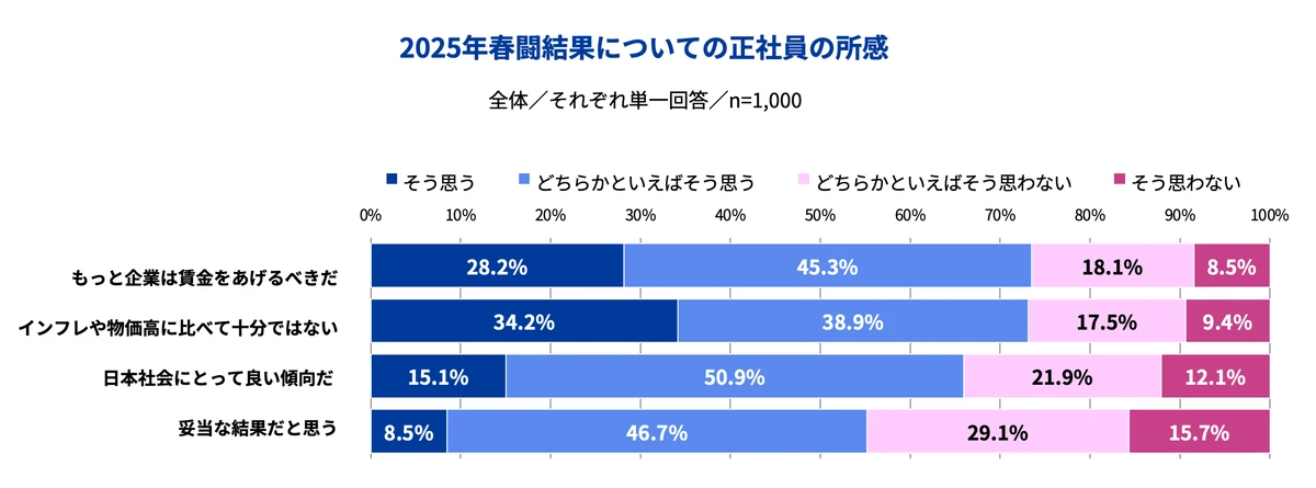 図7_2025春闘結果についての正社員の所感