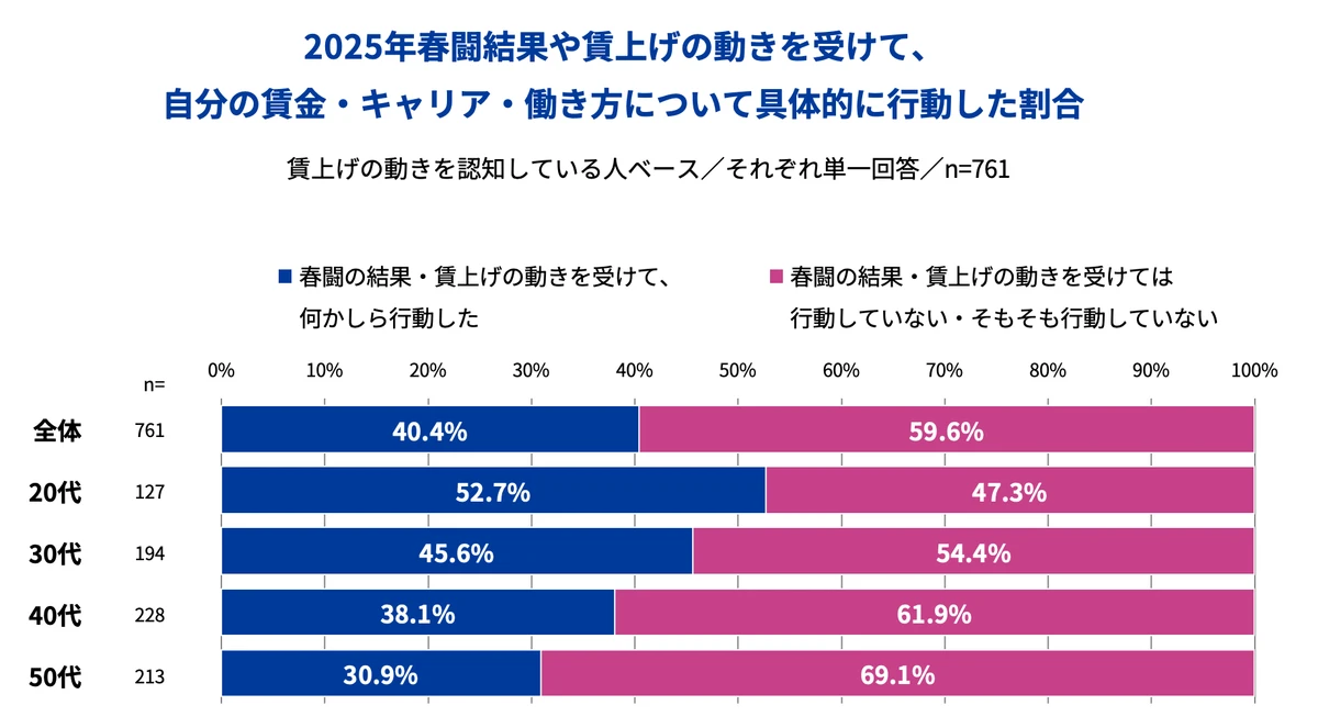 図5_春闘結果や賃上げの動きを受けて、自身の賃金・キャリア・働き方について具体的に行動した割合