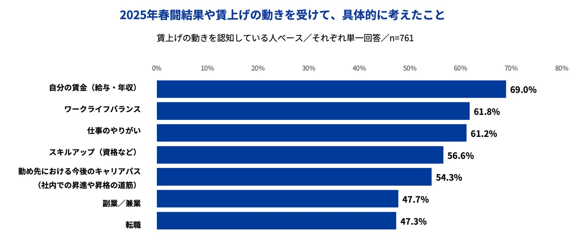 図3_春闘結果や賃上げの動きを受けて、具体的に考えたこと
