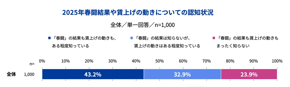 図1_2025春闘結果や賃上げの動きについての認知状況