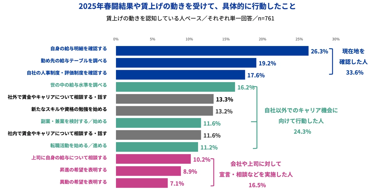 図6_春闘結果や賃上げの動きを受けて、具体的に行動したこと