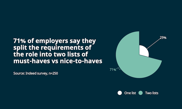 Job description stat. Text reads: 71% of employers split the requirements of the role into must-haves vs nice-to-haves, which can attract a more diverse set of candidates