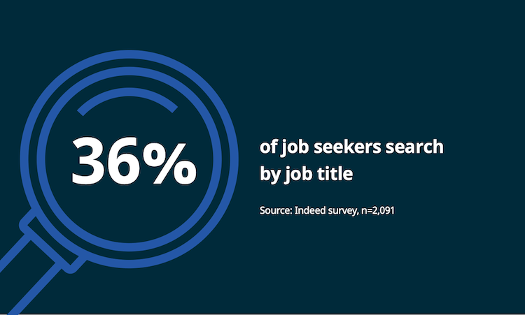 Job description stats. Text reads: 36% of job seekers that use job sites search for a job using the title of the job they're looking for