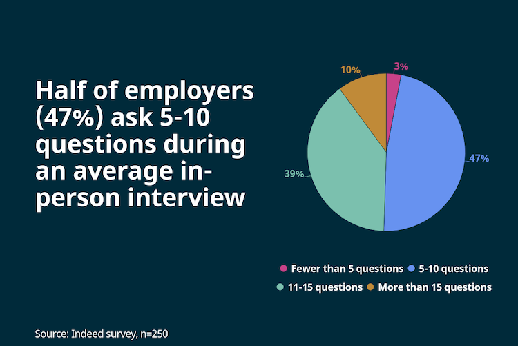 Best Interview Questions To Ask Candidates Updated For 2021