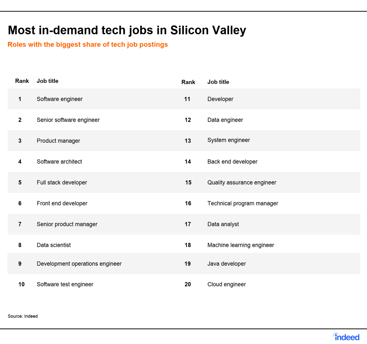 Silicon Valley Jobs The 2019 Trends Report