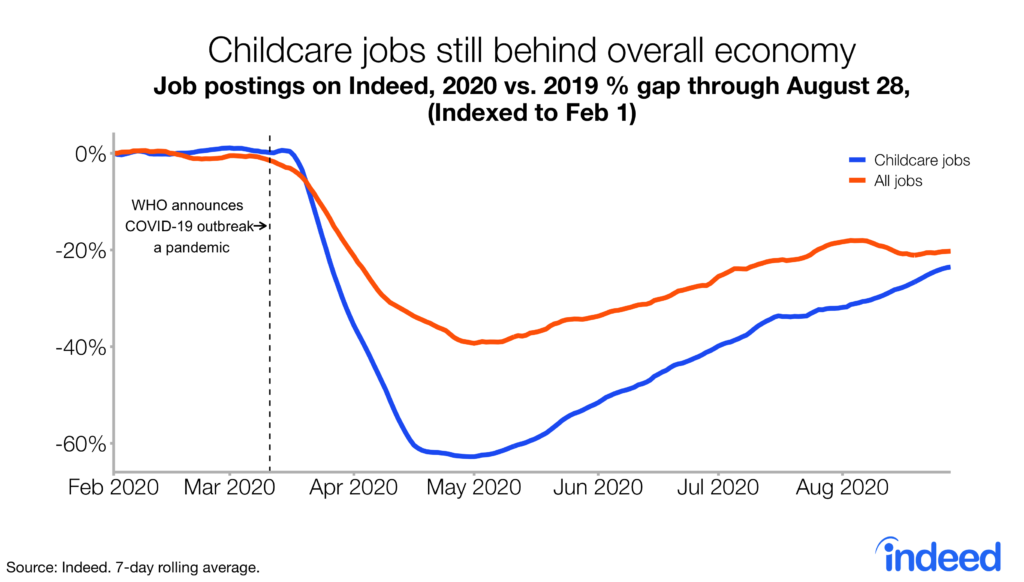 Childcare Jobs, Parenting During COVID-19, and What It All Means for