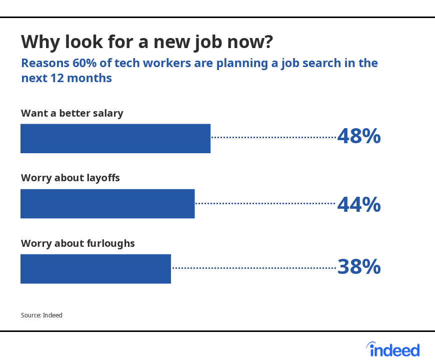 Report: How Tech Workers See the Future of Remote Work