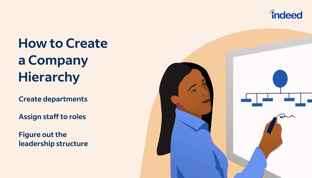 A company org chart Text reads: "How to Create a Company Hierarchy : Create departments, Assign staff to roles, Figure out the leadership structure"
