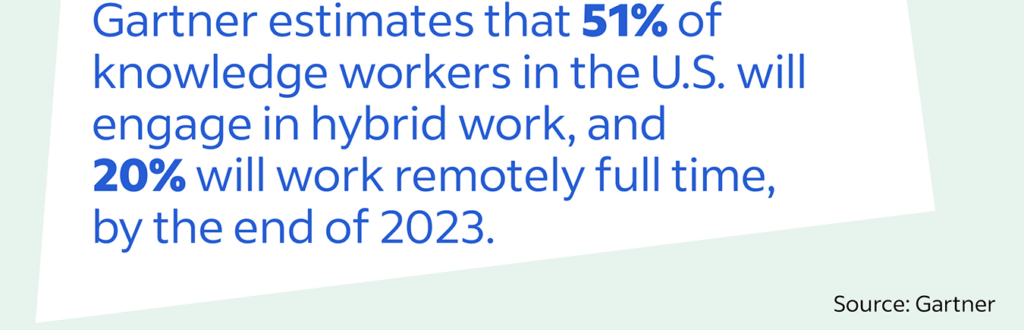Graphic with a light blue and white background and with royal blue text. Text reads "Gartner estimates that 51% of knowledge workers in the U.S. will engage in hybrid work, and 20% will work remotely full time, by the end of 2023."