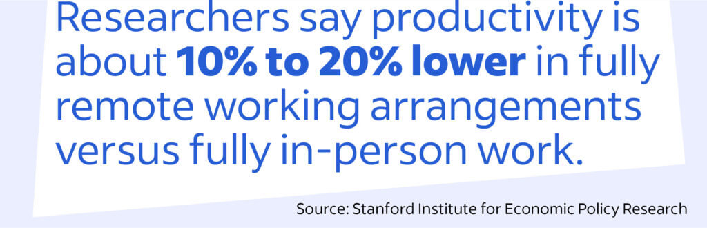 Researchers at the Stanford Institute for Economic Policy Research say productivity is about 10% to 20% lower in fully remote working arrangements versus fully in-person work.