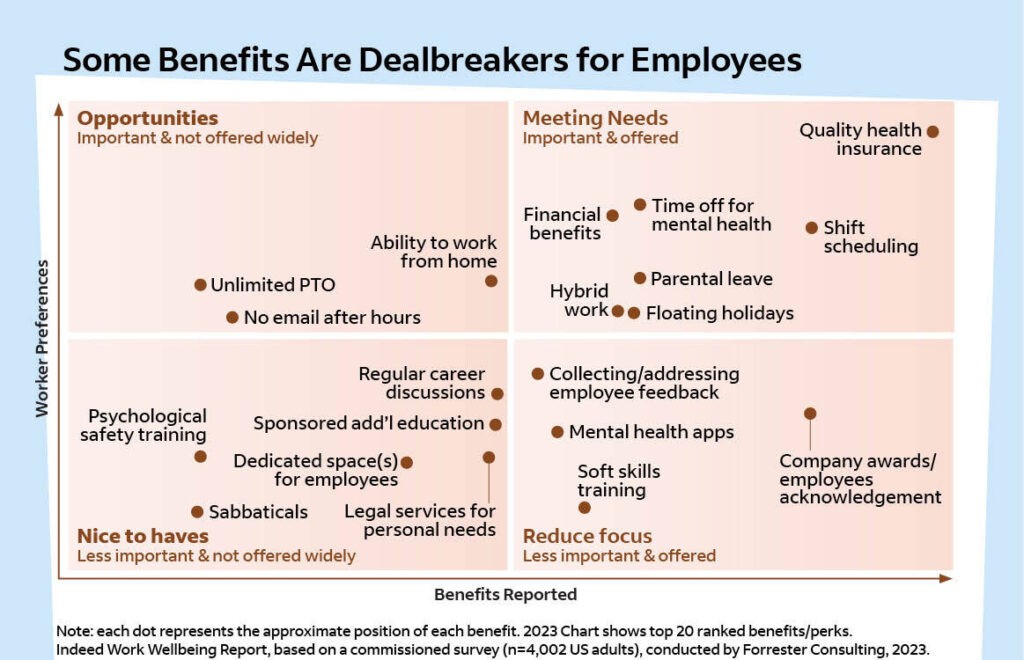 A four-quadrant chart showing the benefits available to employees and the degree to which they want them. Quality health insurance is at the top right (people want it and employers provide it), while sabbaticals are in the bottom left (it’s not offered and not particularly desired). Unlimited PTO, the ability to work from home, and no email after hours are in the top left: companies don’t always offer this but it’s something people want.