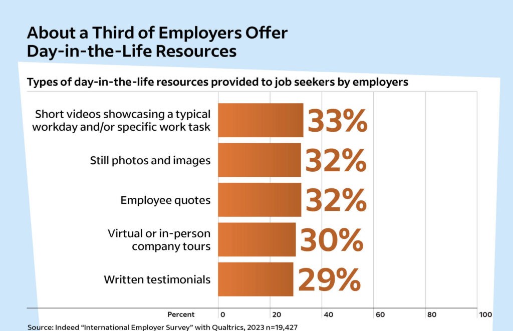 A bar chart showing what day-in-the-life resources employers offer to job seekers. 33% offer short videos showcasing a typical workday, 32% offer still photos, 32% offer employee quotes, 30% offer virtual or in-person tours and 29% offer written testimonials.