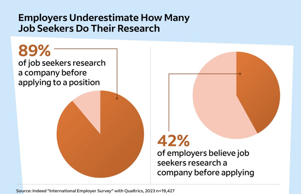 Two pie charts, one showing that 89% of job seekers research companies before applying, and one showing that only 42% of employers think they do this kind of research. 