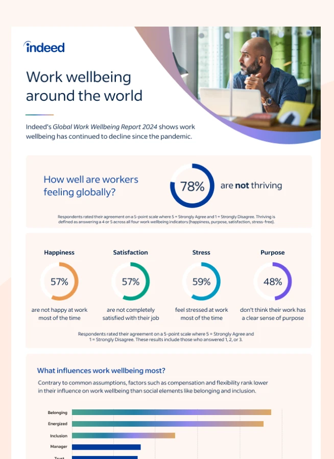 Thumbnail of fact sheet showing title “Work wellbeing around the world” featuring graphs and statistics