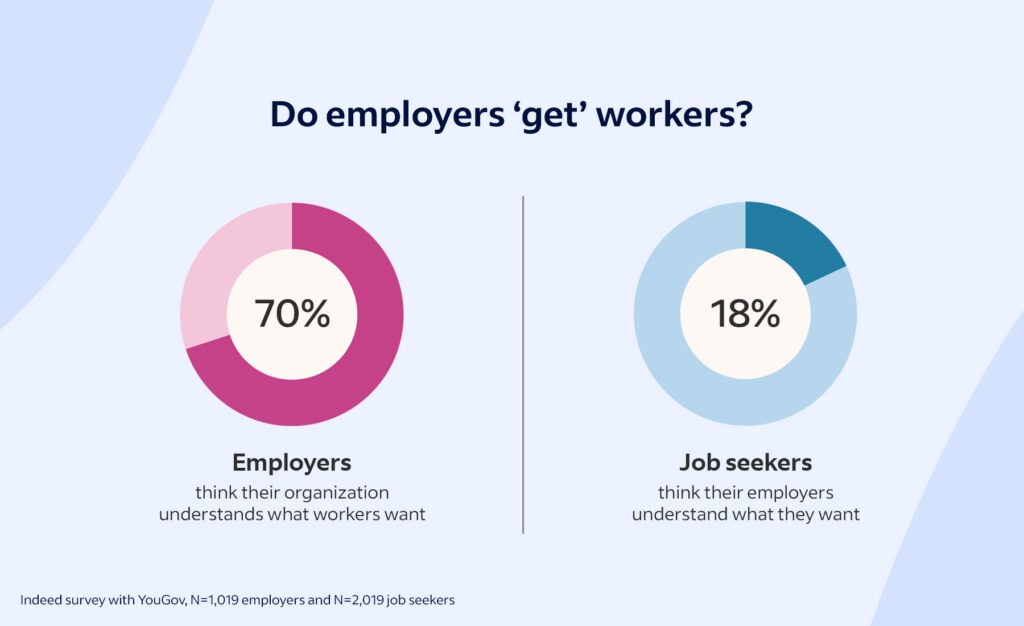A comparison of two donut graphs titled Do Employers Get Workers? On the left, it shows that 70% of employers think their organization understands what workers want. On the right, it shows a much smaller proportion from the job seeker point of view: just 18% think their employers understand what they want.