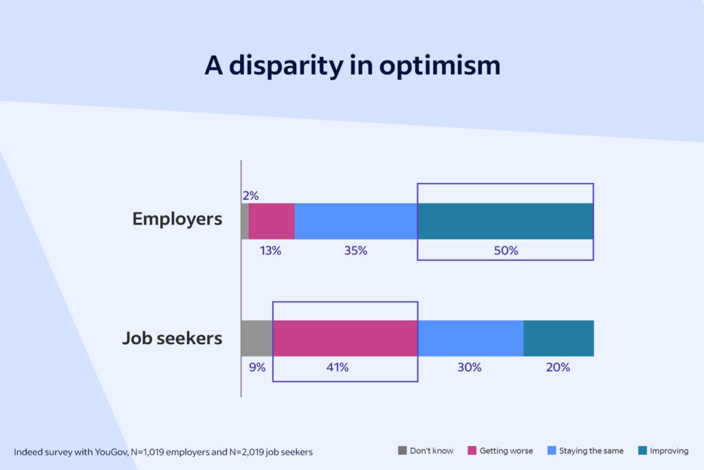 A bar graph titled A disparity in optimism, comparing employers' and job seekers' outlook on the job market going into 2026. Only 13% of employers say its getting worse, compared to 41% of job seekers.
35% of employers and 30% of job seekers say its staying the same. And 50% of employers say it's actually improving, compared to just 20% of job seekers.