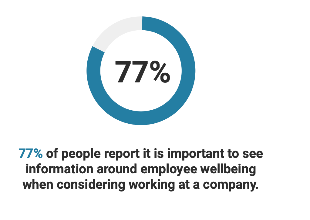 Indeed Refocuses On Measuring Workplace Wellbeing To Help Weather 