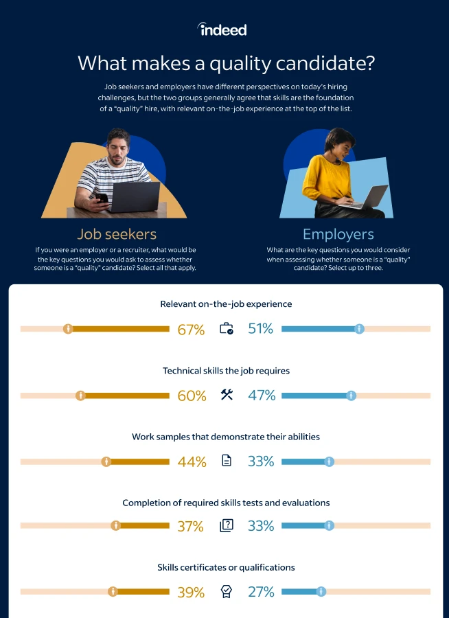 Thumbnail of infographic showing title “What Makes a Quality Candidate?” featuring graphs and statistics