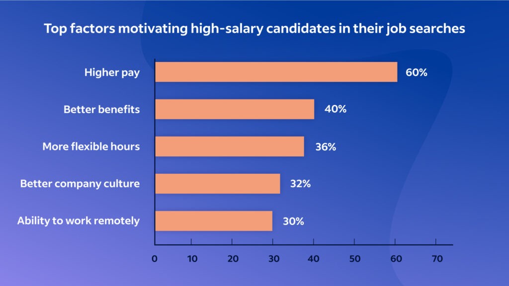 Tableau présentant les principaux facteurs de motivation des candidats à salaire élevé dans leur recherche d'emploi, classés du plus important au moins important.  Une rémunération plus élevée arrive en tête avec 60 %, suivie par de meilleurs avantages sociaux en deuxième position avec 40 %.  Les horaires plus flexibles arrivent en troisième position (36 %). Une meilleure culture d'entreprise (32 %) et la possibilité de travailler à distance (30 %) occupent respectivement la quatrième et la cinquième place, complétant ainsi le top 5 des facteurs de motivation. 
