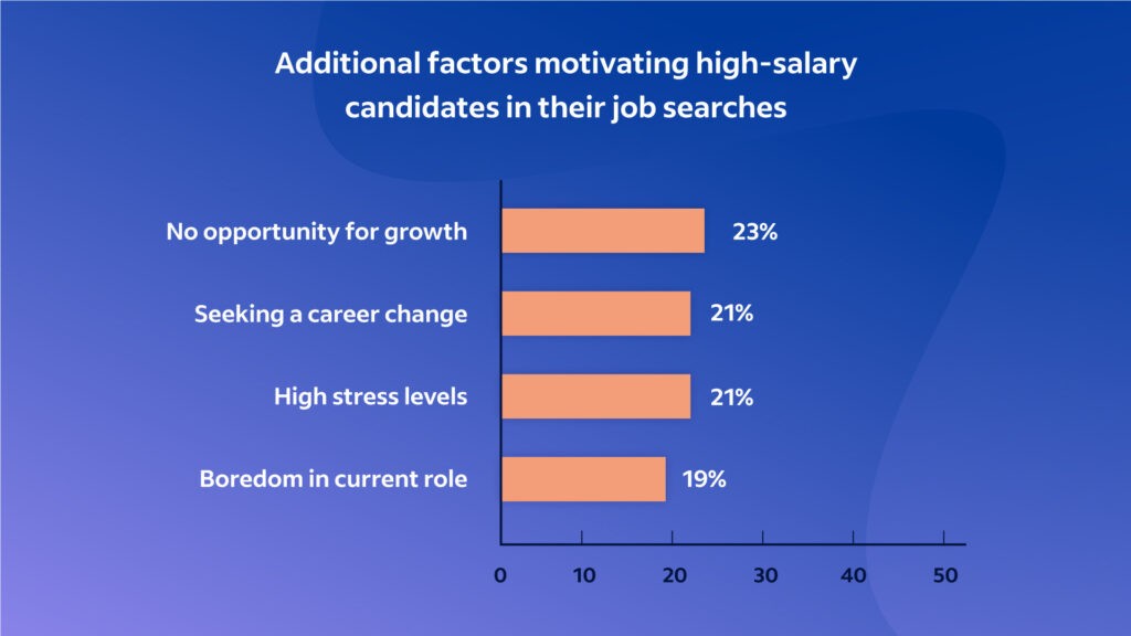 Tableau présentant des facteurs de motivation supplémentaires pour les candidats à salaire élevé dans leur recherche d'emploi, classés du plus important au moins important. Le premier tableau classe les cinq principaux facteurs d'après les données du sondage, et ce tableau reprend là où ceux-ci s'arrêtent. Le manque d'occasions de croissance se situe au sixième rang à 23 %. Le désir de changer de carrière et les niveaux de stress élevés sont à égalité au septième rang avec 21 % chacun, suivis de près par l'ennui au neuvième rang (19 %).  
