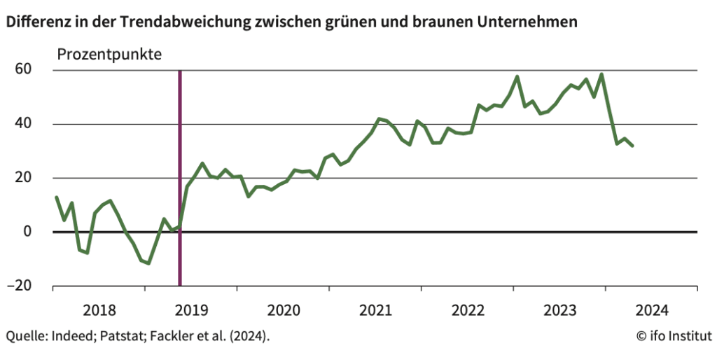 Das Liniendiagramm stellt die Differenz in der Trendabweichung zwischen grünen und braunen Unternehmen dar. Zu sehen ist eine seit Frühjahr steigende Kurve, die gegen Ende 2023 steil abfällt.