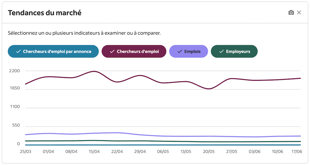 Données Indeed (États-Unis), mai 2024