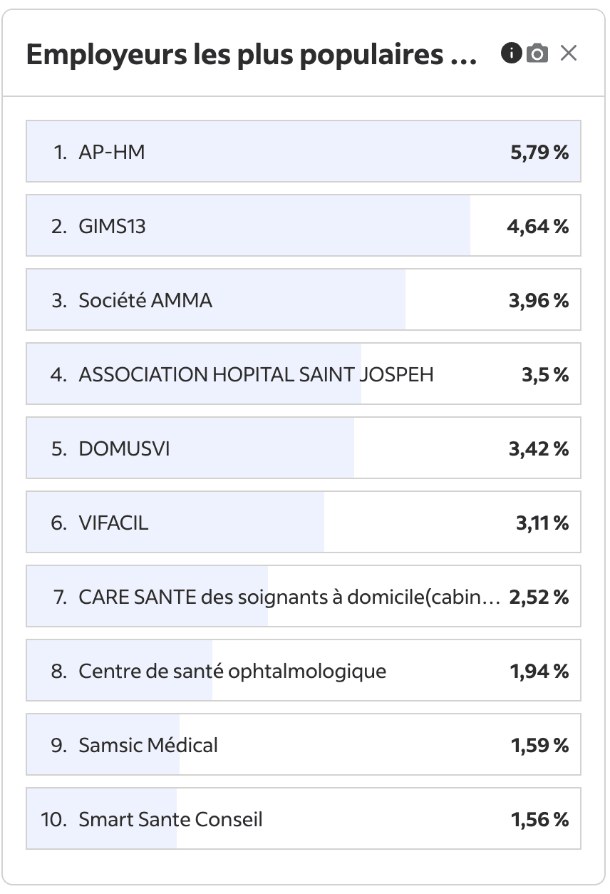Top Employers Hiring Insights Marseille 13 infirmier Indeed Entreprises