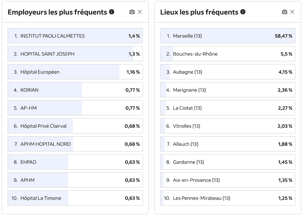 Most Common Hiring Insights Marseille 13 infirmier Indeed Entreprises