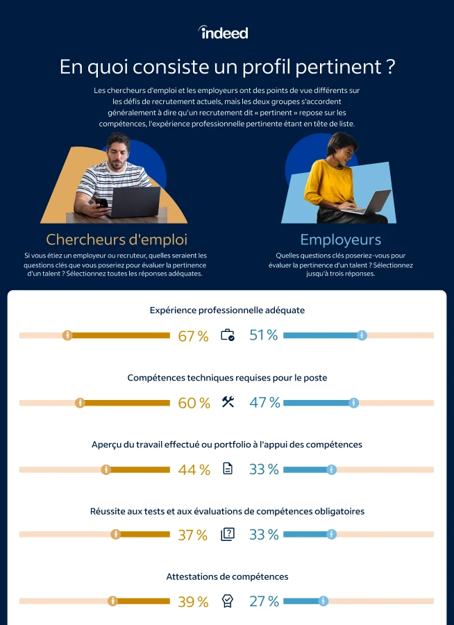 Vignette de l'infographie intitulée « Comment définir un profil pertinent ?  » avec des graphiques et des statistiques