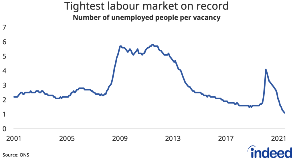 A line graph titled “Tightest labour market on record" showing the decline in the number of unemployed people per vacancy.