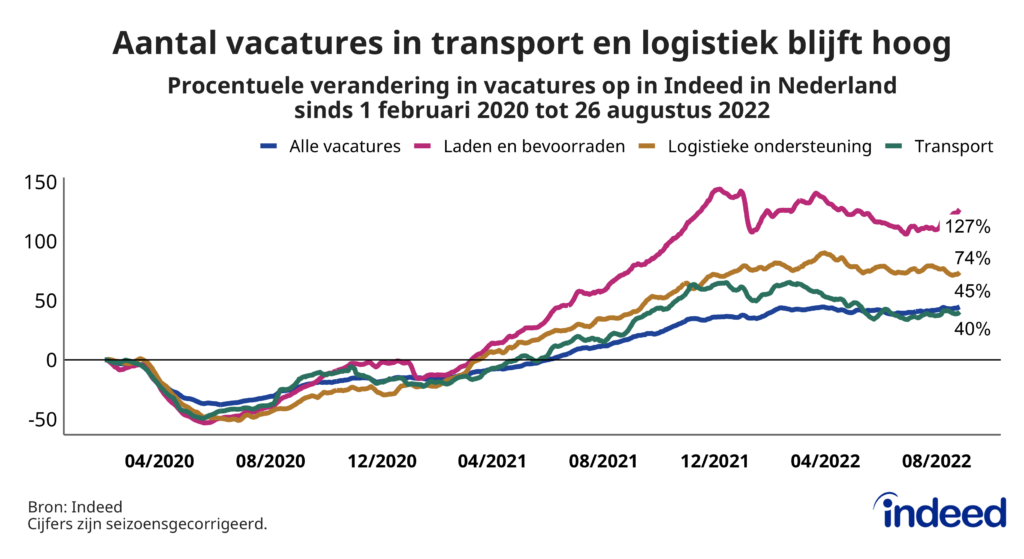 Aantal vacatures in transport en logistiek blijft hoog