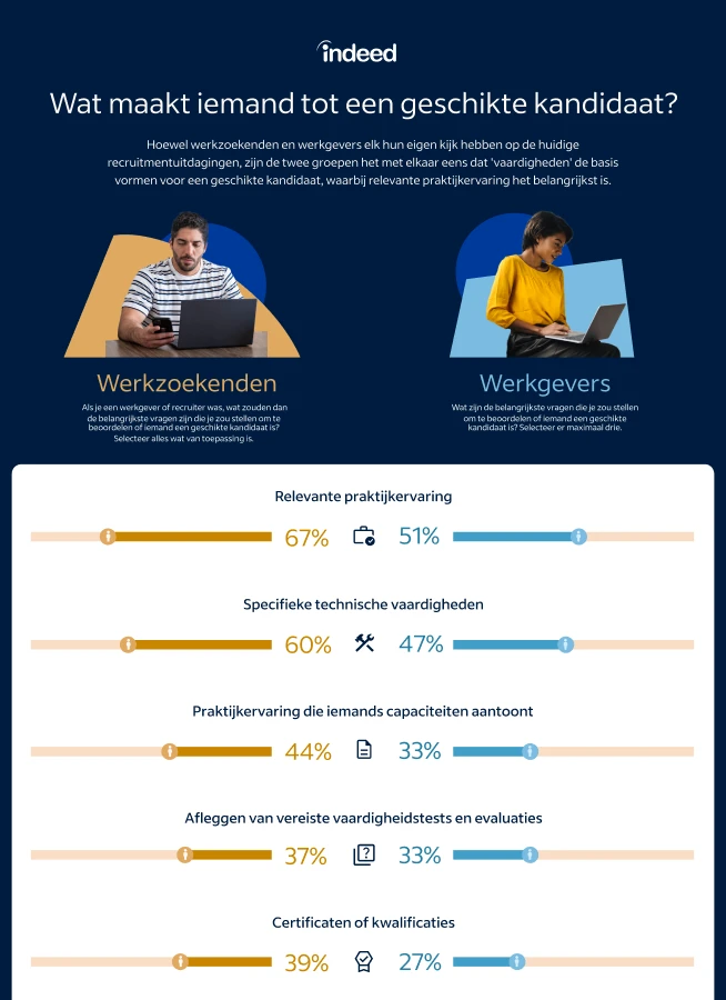 Miniatuur van een infographic met de titel 'Wat maakt iemand tot een geschikte kandidaat?', grafieken en statistieken