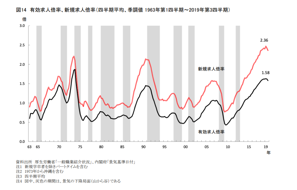 有効求人倍率・新規求人倍率