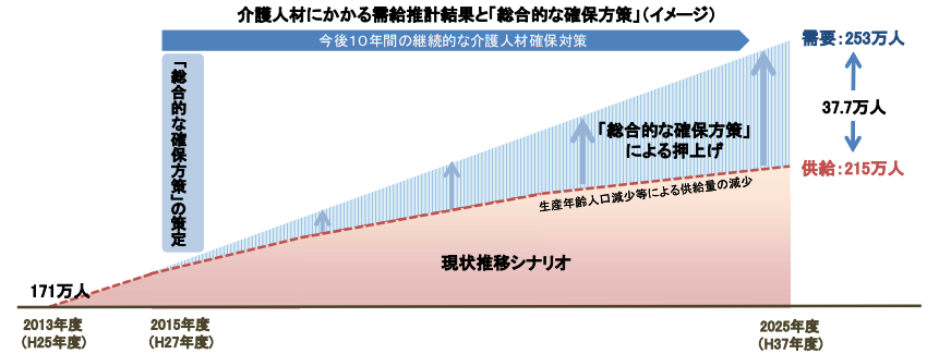 厚生労働省「2025年に向けた介護人材にかかる需給推計（確定値）について」より抜粋（2015年6月発表）