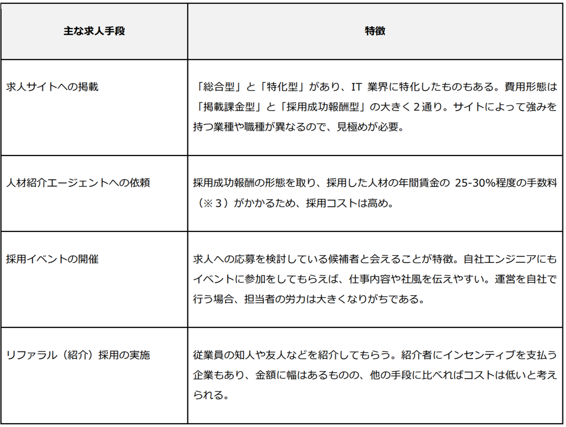 主な採用手段とその特徴