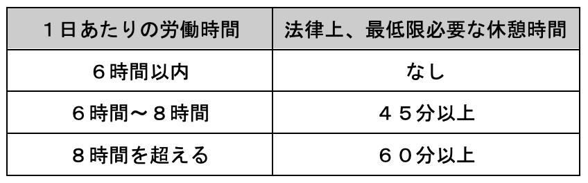 労働時間と休憩時間の表