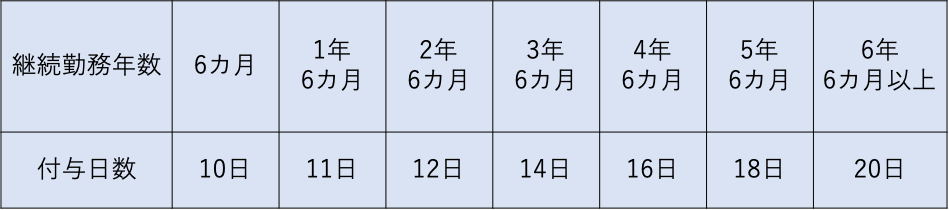 継続勤務年数が6カ月の場合、付与日数は10日。継続勤務年数が1年6カ月の場合、付与日数は11日。継続勤務年数が2年6カ月の場合、付与日数は12日。継続勤務年数が3年6カ月の場合、付与日数は14日。継続勤務年数が4年6カ月の場合、付与日数は16日。継続勤務年数が5年6カ月の場合、付与日数は18日。継続勤務年数が6年6カ月以上の場合、付与日数は20日。
