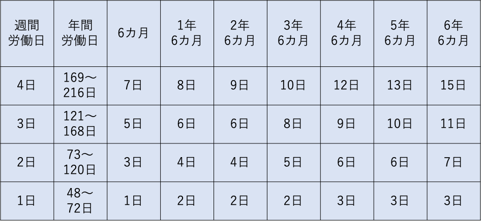 週間労働日が4日で年間労働日が169日〜216日で、継続勤務年数が6カ月の場合、付与日数は7日。継続勤務年数が1年6カ月の場合、付与日数は8日。継続勤務年数が2年6カ月の場合、付与日数は9日。継続勤務年数が3年6カ月の場合、付与日数は10日。継続勤務年数が4年6カ月の場合、付与日数は12日。継続勤務年数が5年6カ月の場合、付与日数は13日。継続勤務年数が6年6カ月の場合、付与日数は15日。 週間労働日が3日で年間労働日が121日〜168日で、継続勤務年数が6カ月の場合、付与日数は5日。継続勤務年数が1年6カ月の場合、付与日数は6日。継続勤務年数が2年6カ月の場合、付与日数は6日。継続勤務年数が3年6カ月の場合、付与日数は8日。継続勤務年数が4年6カ月の場合、付与日数は9日。継続勤務年数が5年6カ月の場合、付与日数は10日。継続勤務年数が6年6カ月の場合、付与日数は11日。 週間労働日が2日で年間労働日が73日〜120日で、継続勤務年数が6カ月の場合、付与日数は3日。継続勤務年数が1年6カ月の場合、付与日数は4日。継続勤務年数が2年6カ月の場合、付与日数は4日。継続勤務年数が3年6カ月の場合、付与日数は5日。継続勤務年数が4年6カ月の場合、付与日数は6日。継続勤務年数が5年6カ月の場合、付与日数は6日。継続勤務年数が6年6カ月の場合、付与日数は7日。 週間労働日が1日で年間労働日が48日〜72日で、継続勤務年数が6カ月の場合、付与日数は1日。 継続勤務年数が1年6カ月の場合、付与日数は2日。継続勤務年数が2年6カ月の場合、付与日数は2日。継続勤務年数が3年6カ月の場合、付与日数は2日。継続勤務年数が4年6カ月の場合、付与日数は3日。継続勤務年数が5年6カ月の場合、付与日数は3日。継続勤務年数が6年6カ月の場合、付与日数は3日。