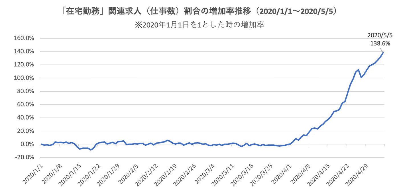 「在宅勤務」関連求人（仕事数）割合の増加率推移（2020/1/1～2020/5/5）※2020年1月1日を1とした時の増加率