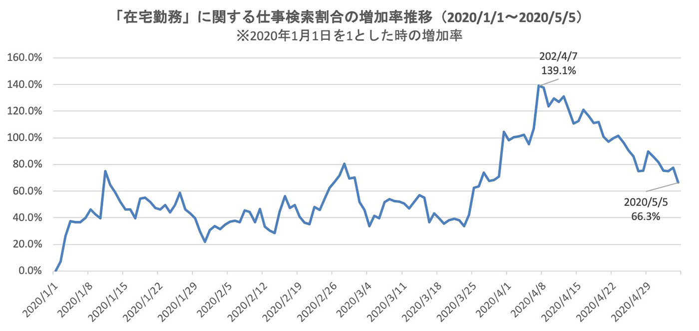 「在宅勤務」に関する仕事検索割合の増加率推移（2020/1/1～2020/5/5）※2020年1月1日を1とした時の増加率
