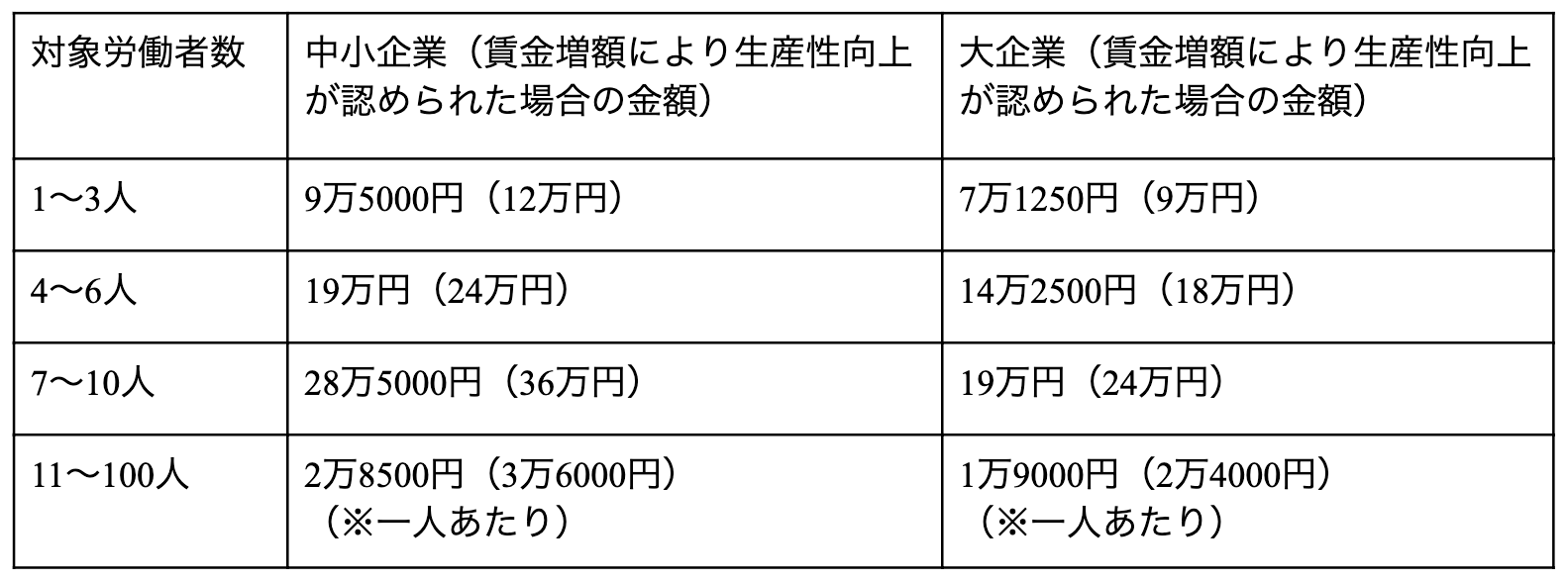 対象労働者数 中小企業（賃金増額により生産性向上が認められた場合の金額） 大企業（賃金増額により生産性向上が認められた場合の金額） 1〜3人 9万5000円（12万円） 7万1250円（9万円） 4〜6人 19万円（24万円） 14万2500円（18万円） 7〜10人 28万5000円（36万円） 19万円（24万円） 11〜100人 2万8500円（3万6000円）（※一人あたり） 1万9000円（2万4000円）（※一人あたり）