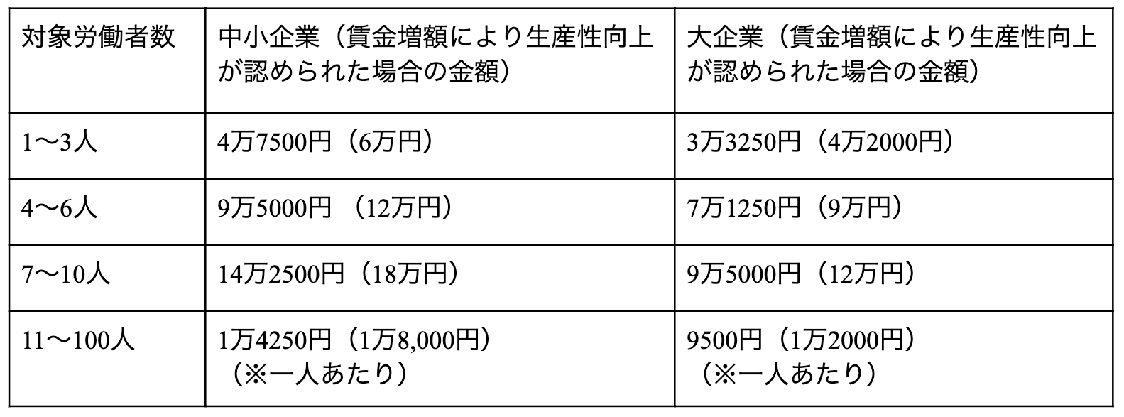 対象労働者数 中小企業（賃金増額により生産性向上が認められた場合の金額） 大企業（賃金増額により生産性向上が認められた場合の金額） 1〜3人 4万7500円（6万円） 3万3250円（4万2000円） 4〜6人 9万5000円 （12万円） 7万1250円（9万円） 7〜10人 14万2500円（18万円） 9万5000円（12万円） 11〜100人 1万4250円（1万8,000円）（※一人あたり） 9500円（1万2000円）（※一人あたり）